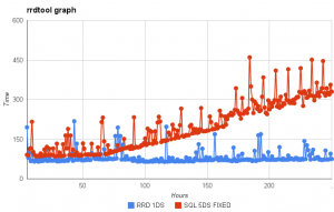RRD graph with libdbi patch