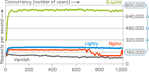 G-WAN benchmark